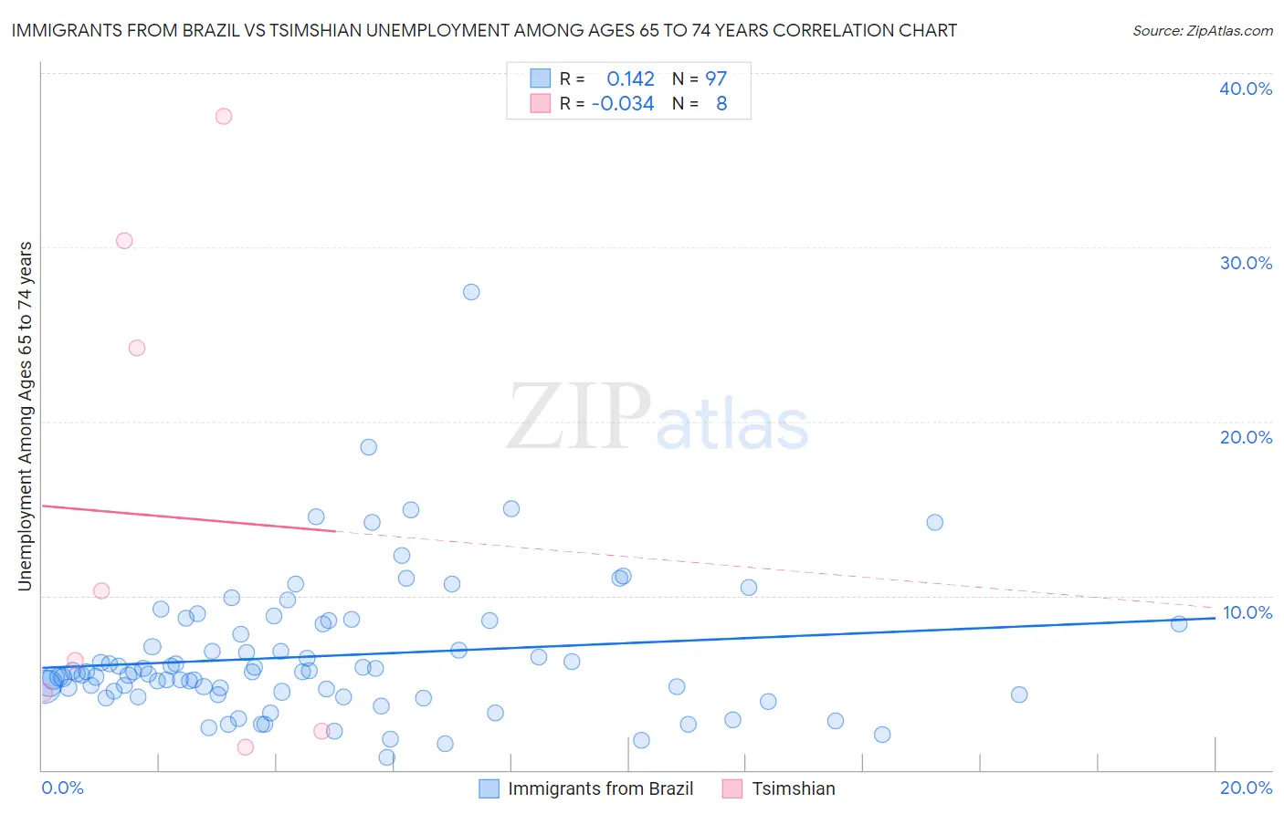 Immigrants from Brazil vs Tsimshian Unemployment Among Ages 65 to 74 years