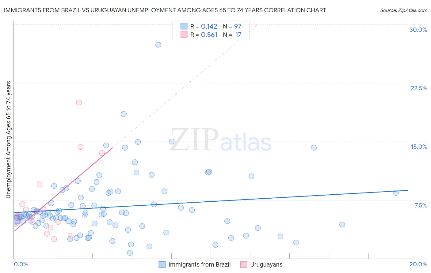 Immigrants from Brazil vs Uruguayan Unemployment Among Ages 65 to 74 years