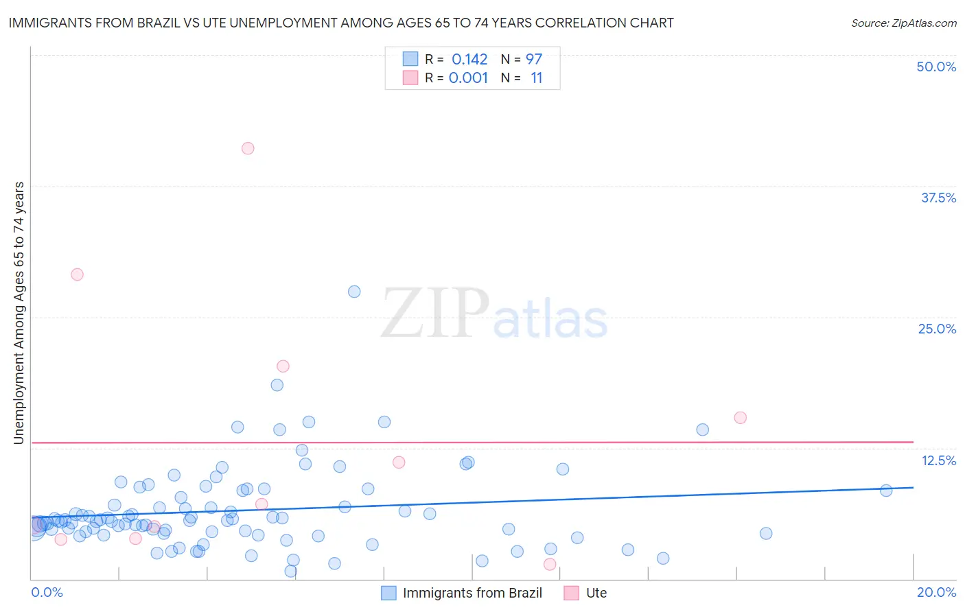 Immigrants from Brazil vs Ute Unemployment Among Ages 65 to 74 years