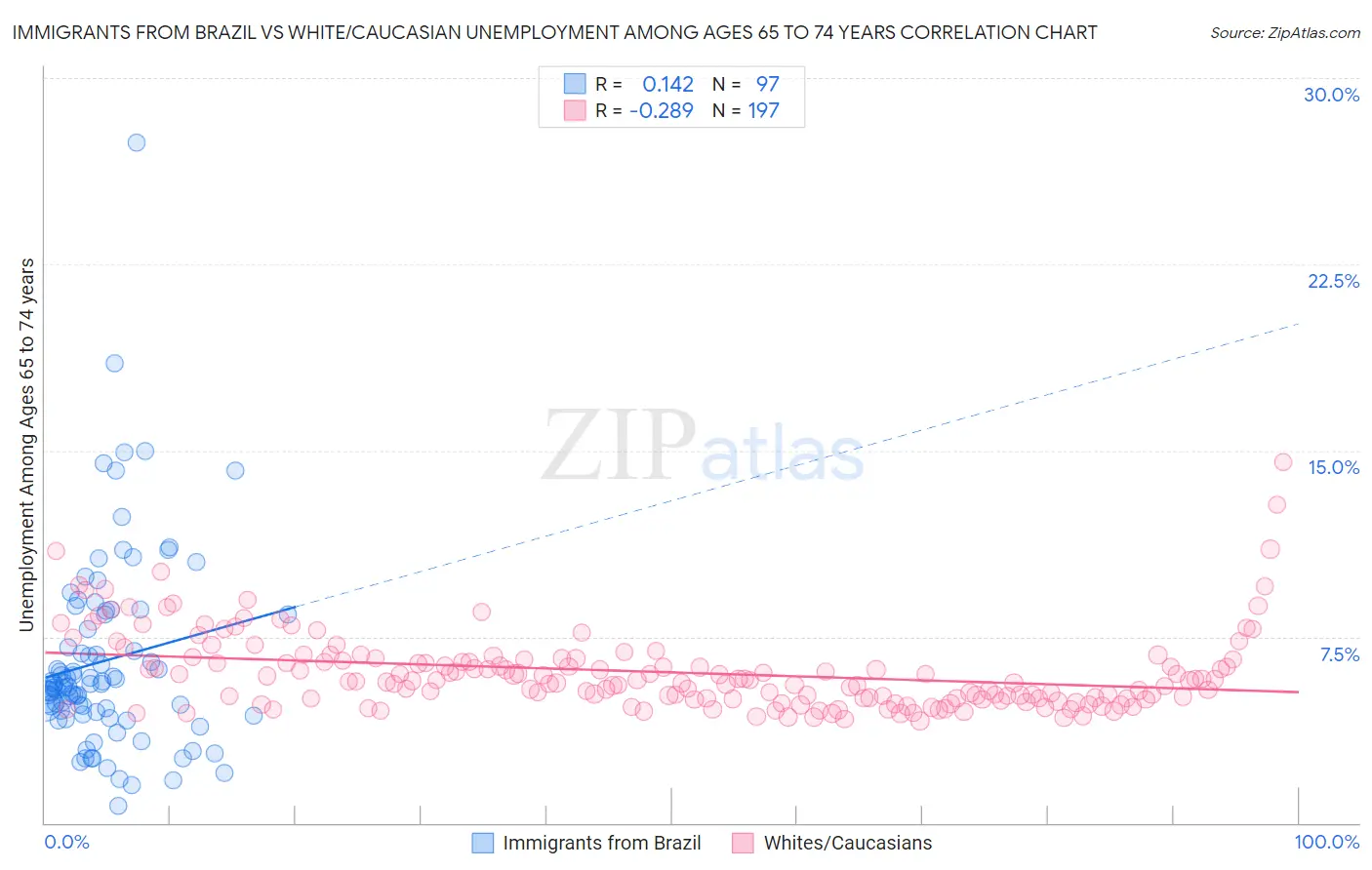 Immigrants from Brazil vs White/Caucasian Unemployment Among Ages 65 to 74 years