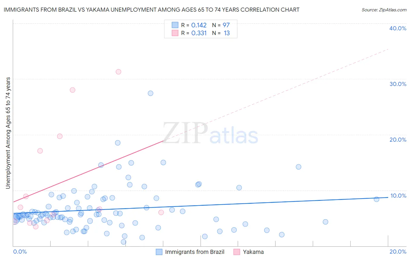Immigrants from Brazil vs Yakama Unemployment Among Ages 65 to 74 years