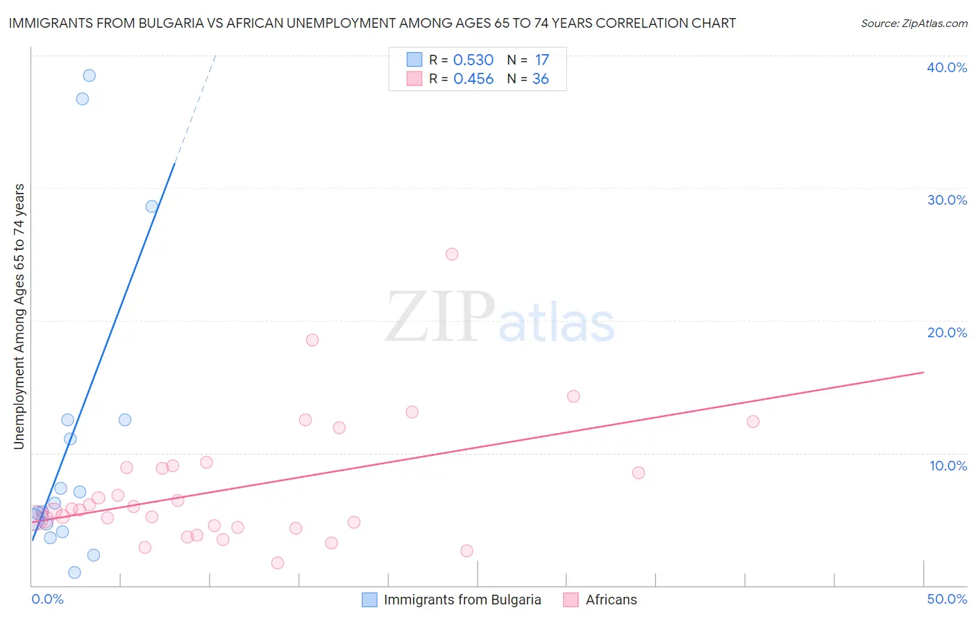 Immigrants from Bulgaria vs African Unemployment Among Ages 65 to 74 years