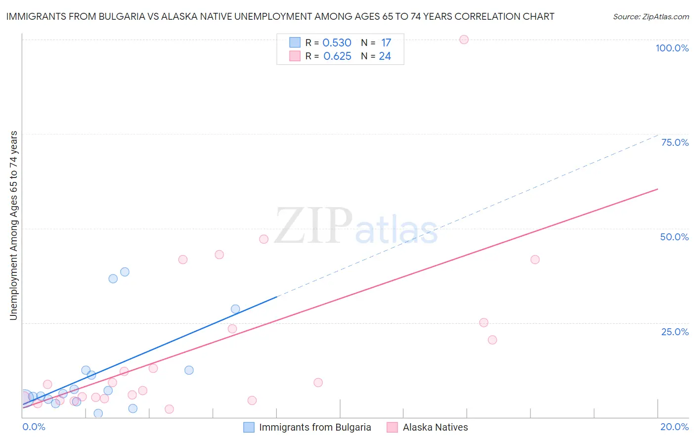 Immigrants from Bulgaria vs Alaska Native Unemployment Among Ages 65 to 74 years