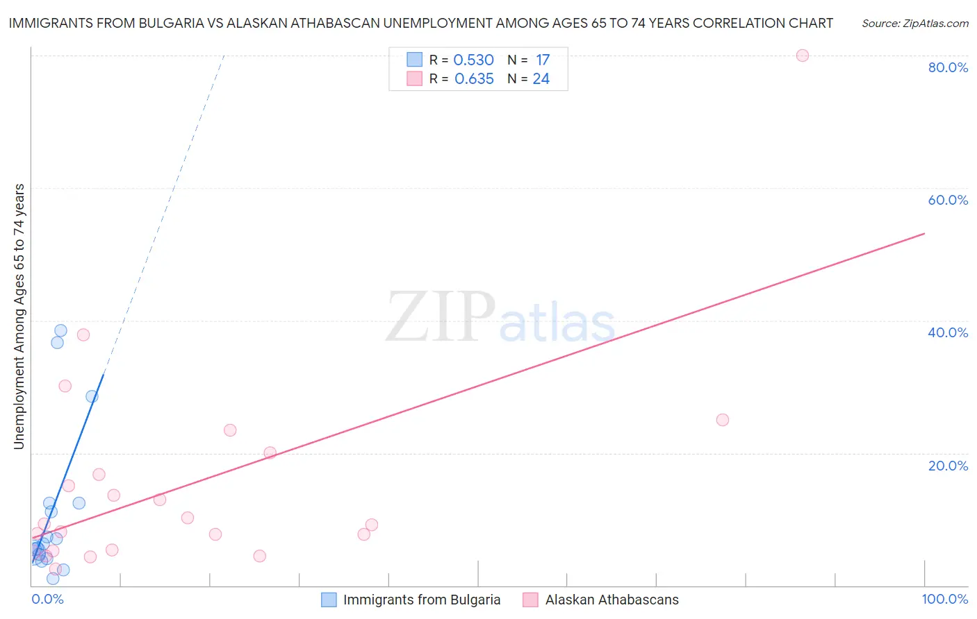 Immigrants from Bulgaria vs Alaskan Athabascan Unemployment Among Ages 65 to 74 years