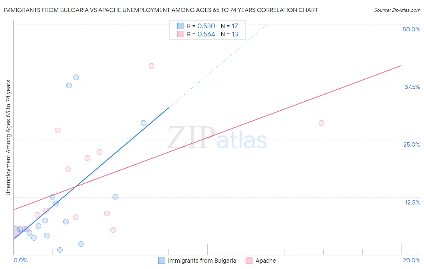 Immigrants from Bulgaria vs Apache Unemployment Among Ages 65 to 74 years