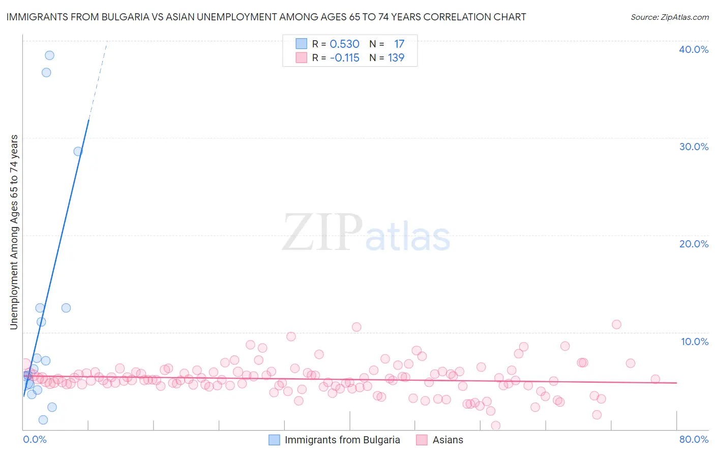 Immigrants from Bulgaria vs Asian Unemployment Among Ages 65 to 74 years