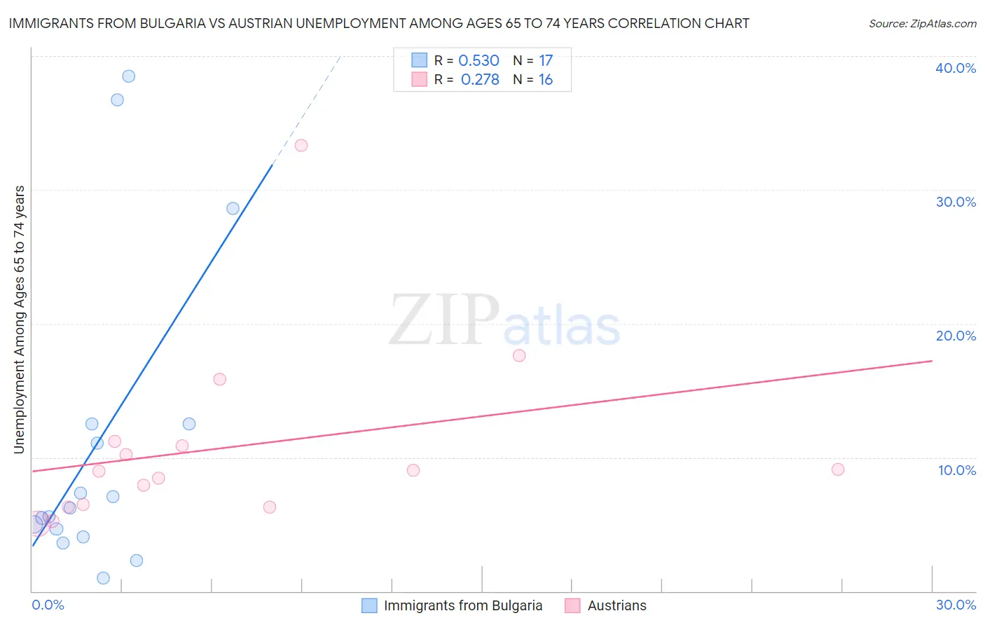 Immigrants from Bulgaria vs Austrian Unemployment Among Ages 65 to 74 years