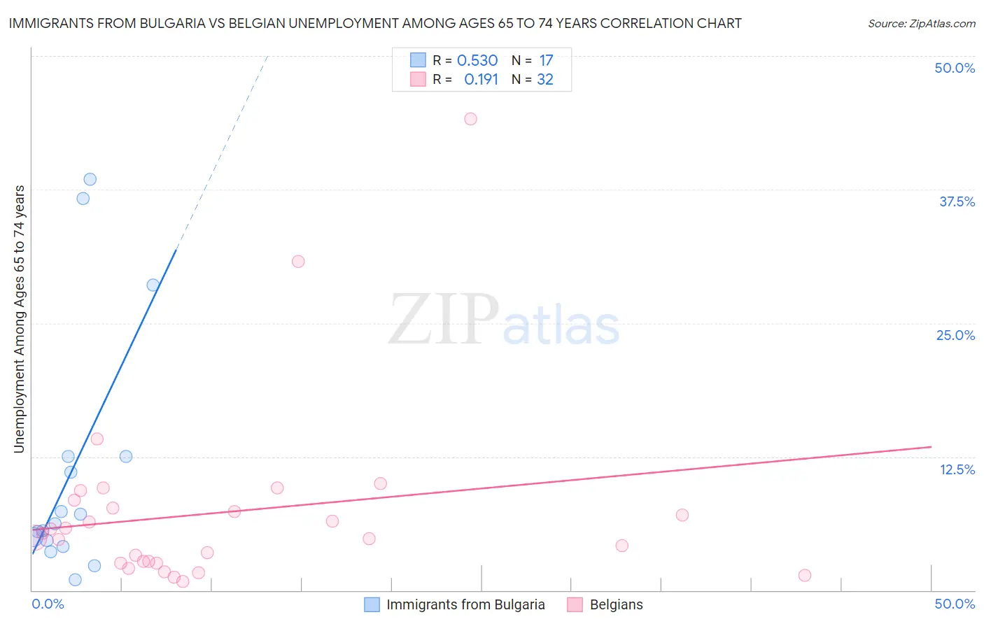 Immigrants from Bulgaria vs Belgian Unemployment Among Ages 65 to 74 years