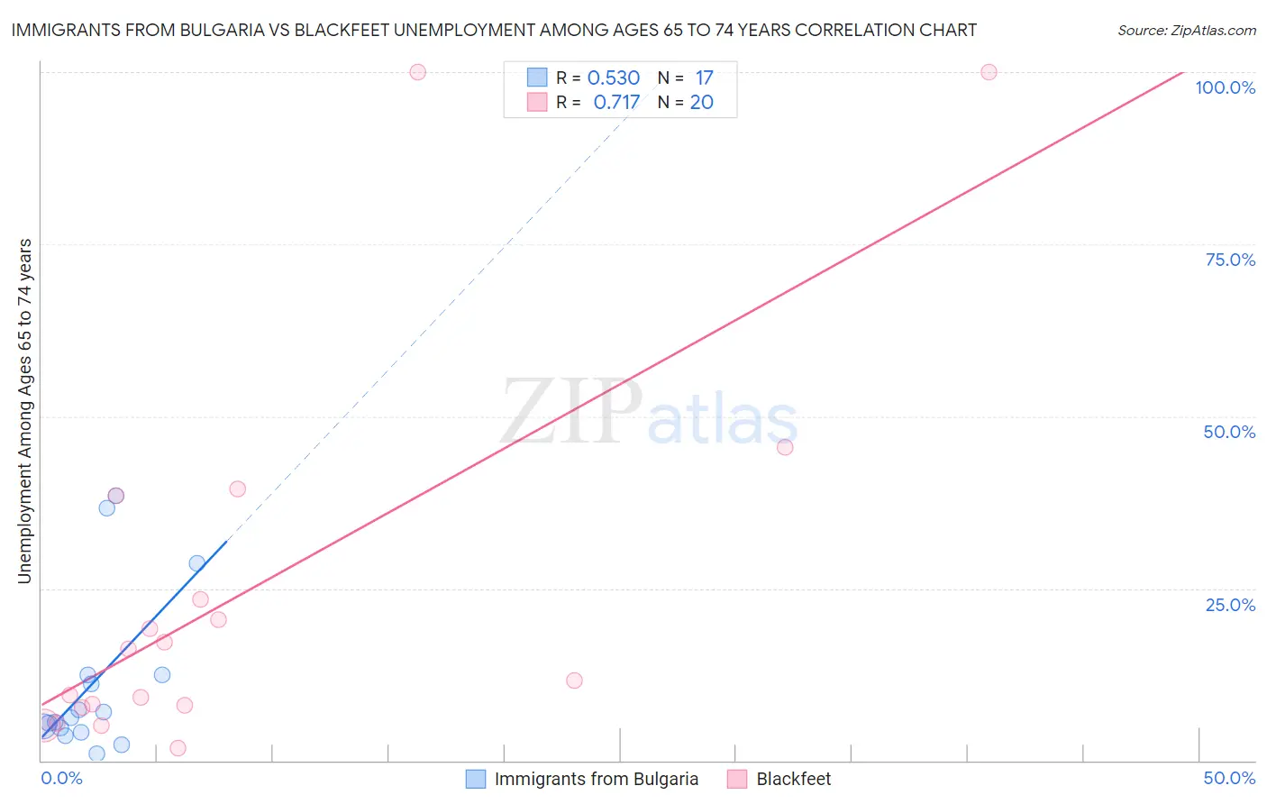 Immigrants from Bulgaria vs Blackfeet Unemployment Among Ages 65 to 74 years