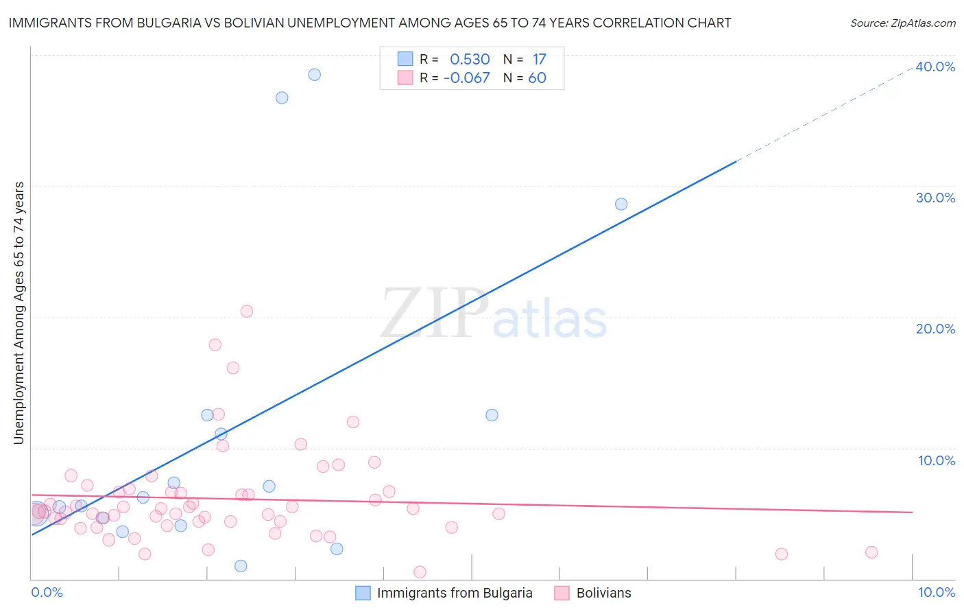 Immigrants from Bulgaria vs Bolivian Unemployment Among Ages 65 to 74 years