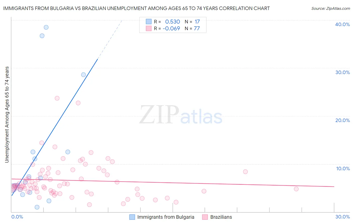 Immigrants from Bulgaria vs Brazilian Unemployment Among Ages 65 to 74 years