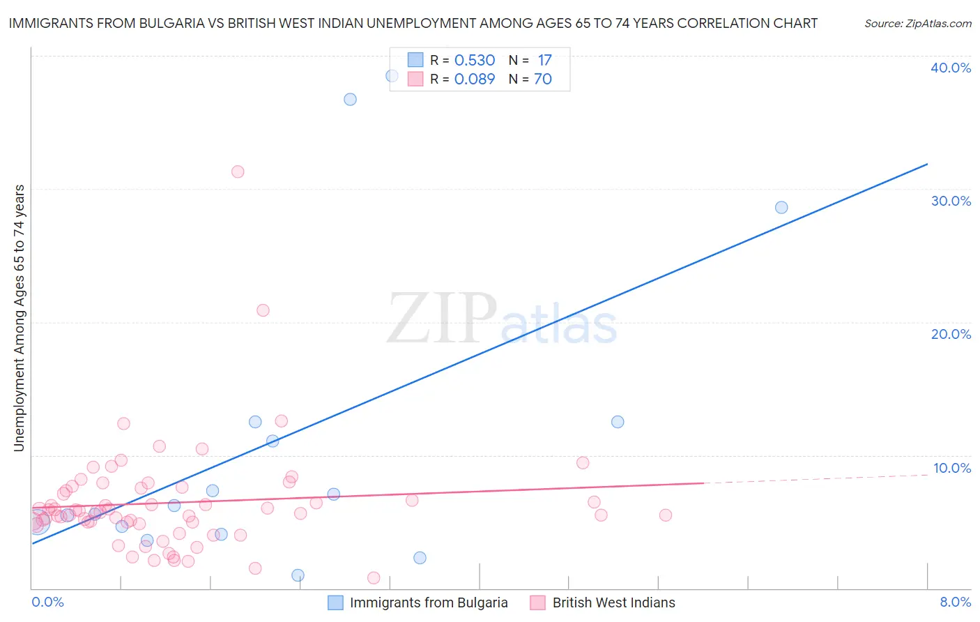 Immigrants from Bulgaria vs British West Indian Unemployment Among Ages 65 to 74 years