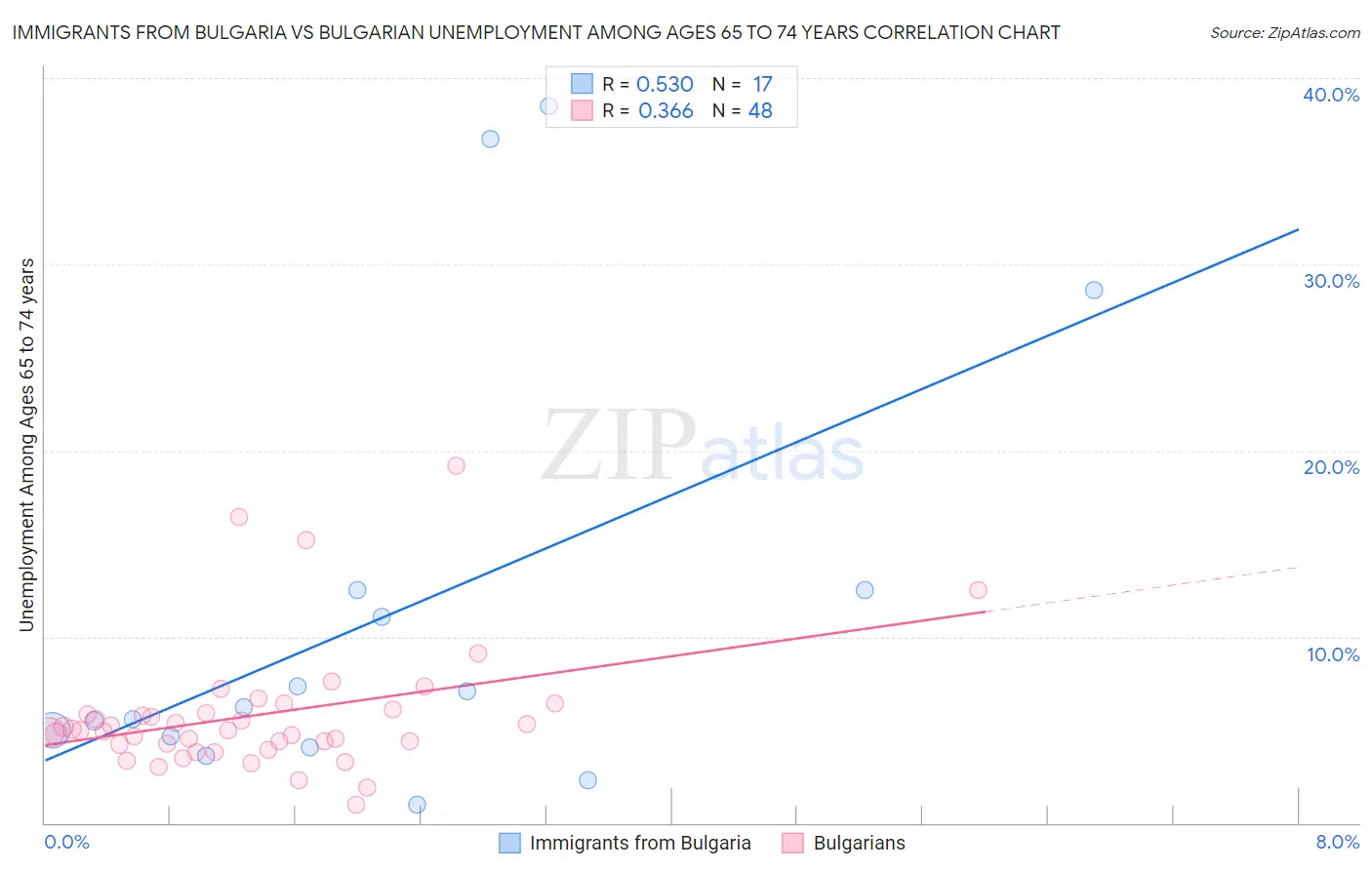 Immigrants from Bulgaria vs Bulgarian Unemployment Among Ages 65 to 74 years