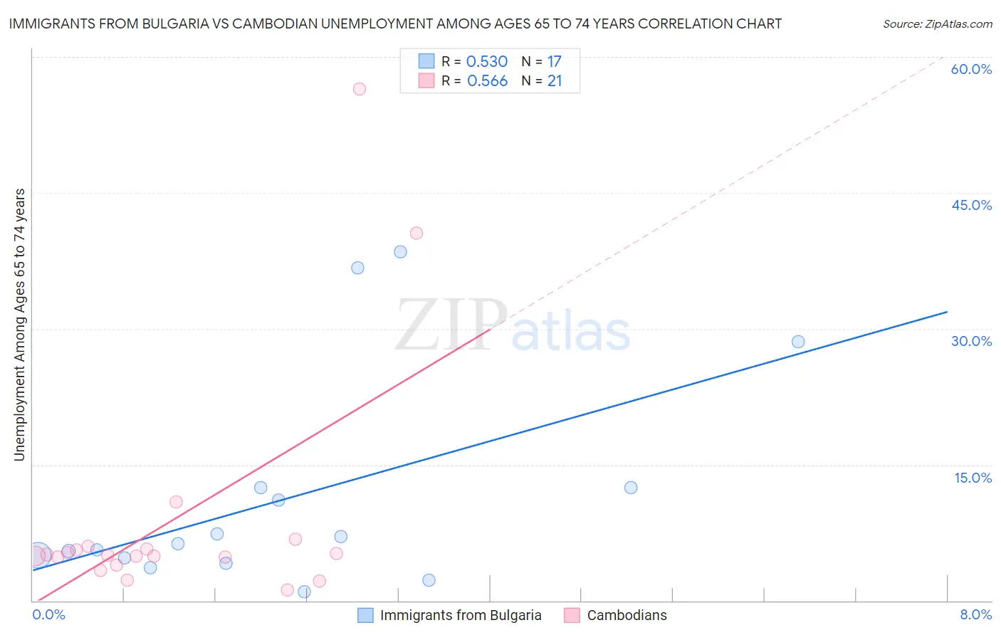 Immigrants from Bulgaria vs Cambodian Unemployment Among Ages 65 to 74 years