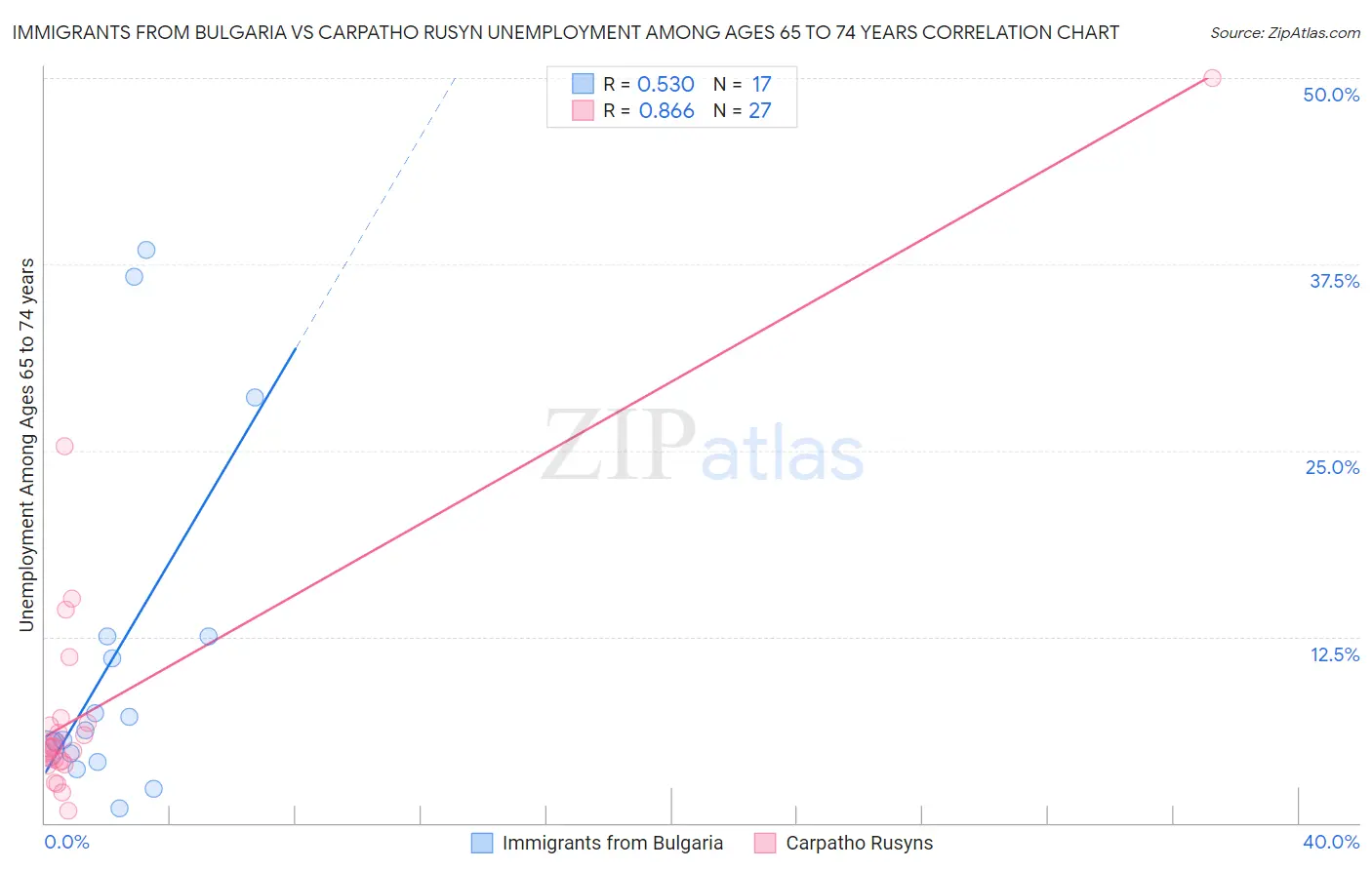 Immigrants from Bulgaria vs Carpatho Rusyn Unemployment Among Ages 65 to 74 years