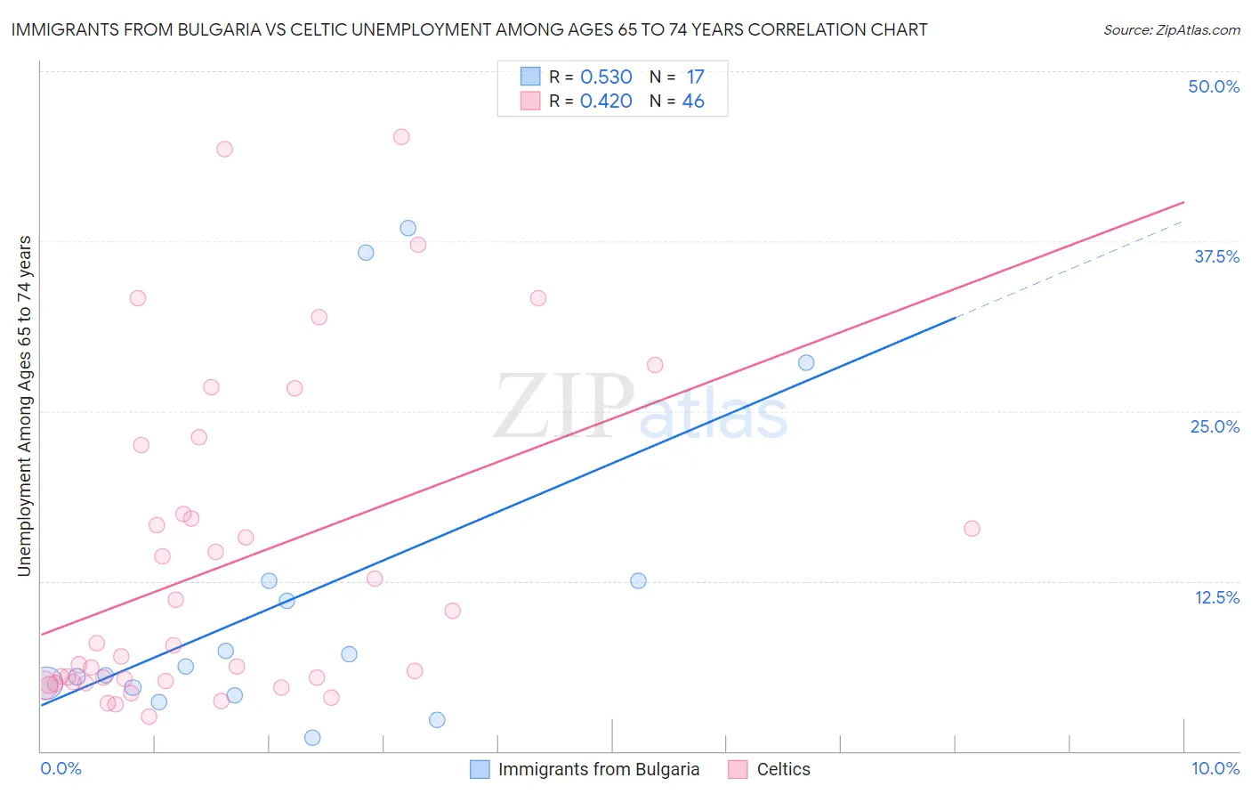 Immigrants from Bulgaria vs Celtic Unemployment Among Ages 65 to 74 years