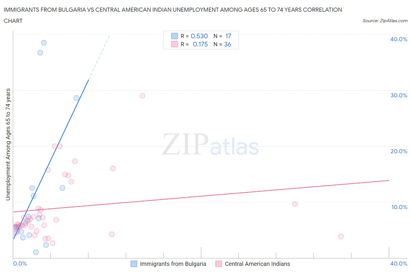 Immigrants from Bulgaria vs Central American Indian Unemployment Among Ages 65 to 74 years