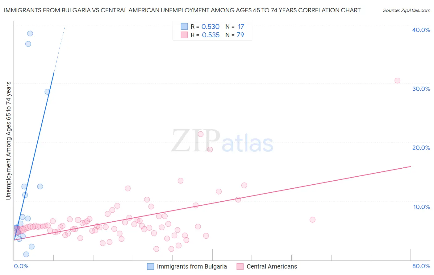 Immigrants from Bulgaria vs Central American Unemployment Among Ages 65 to 74 years