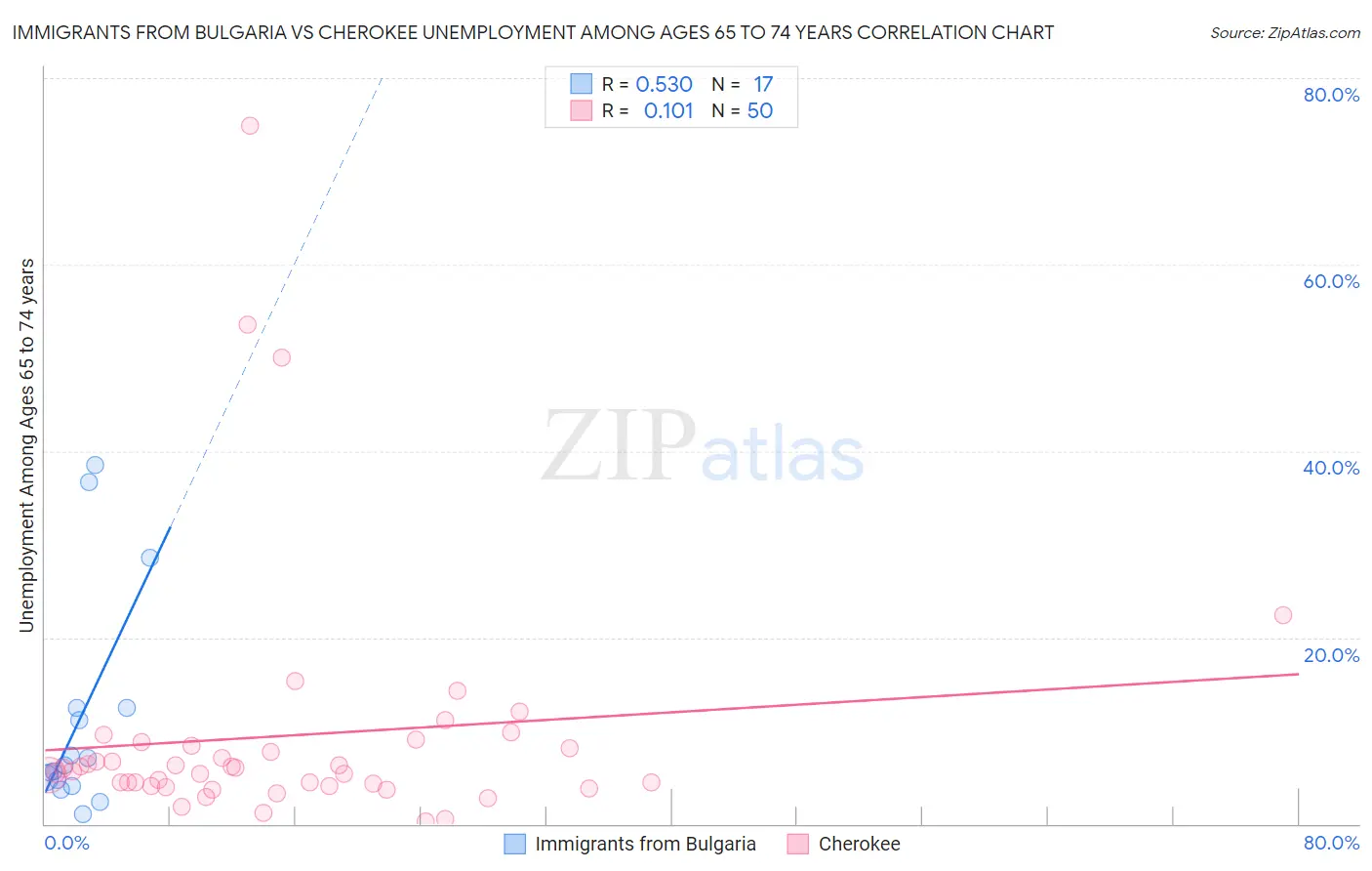 Immigrants from Bulgaria vs Cherokee Unemployment Among Ages 65 to 74 years