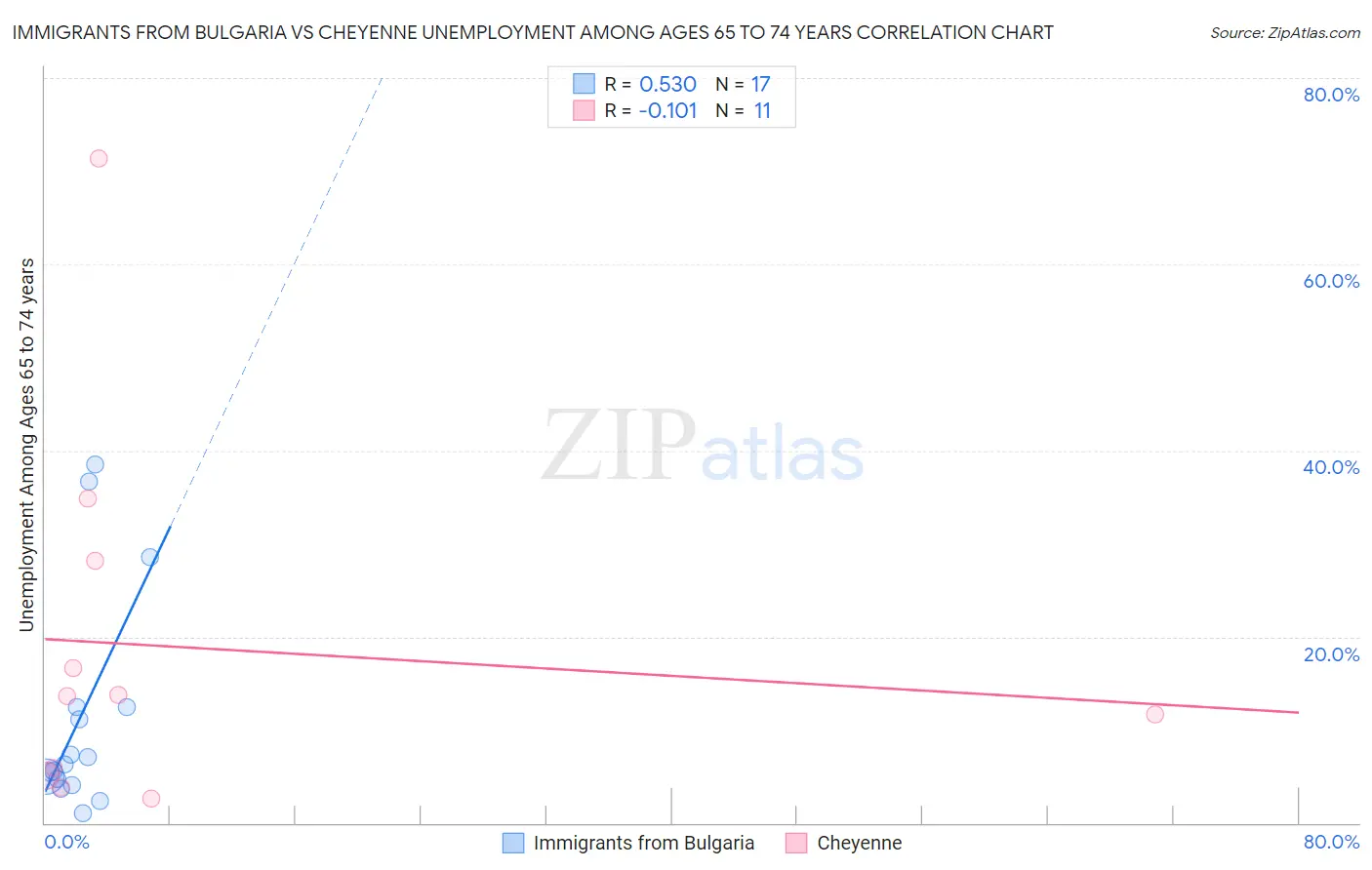 Immigrants from Bulgaria vs Cheyenne Unemployment Among Ages 65 to 74 years