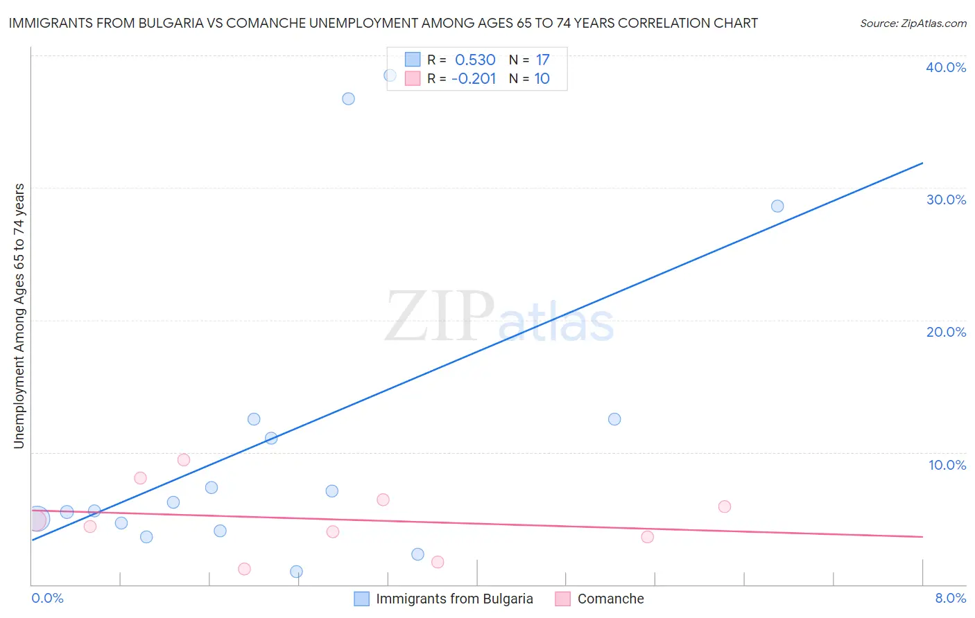 Immigrants from Bulgaria vs Comanche Unemployment Among Ages 65 to 74 years