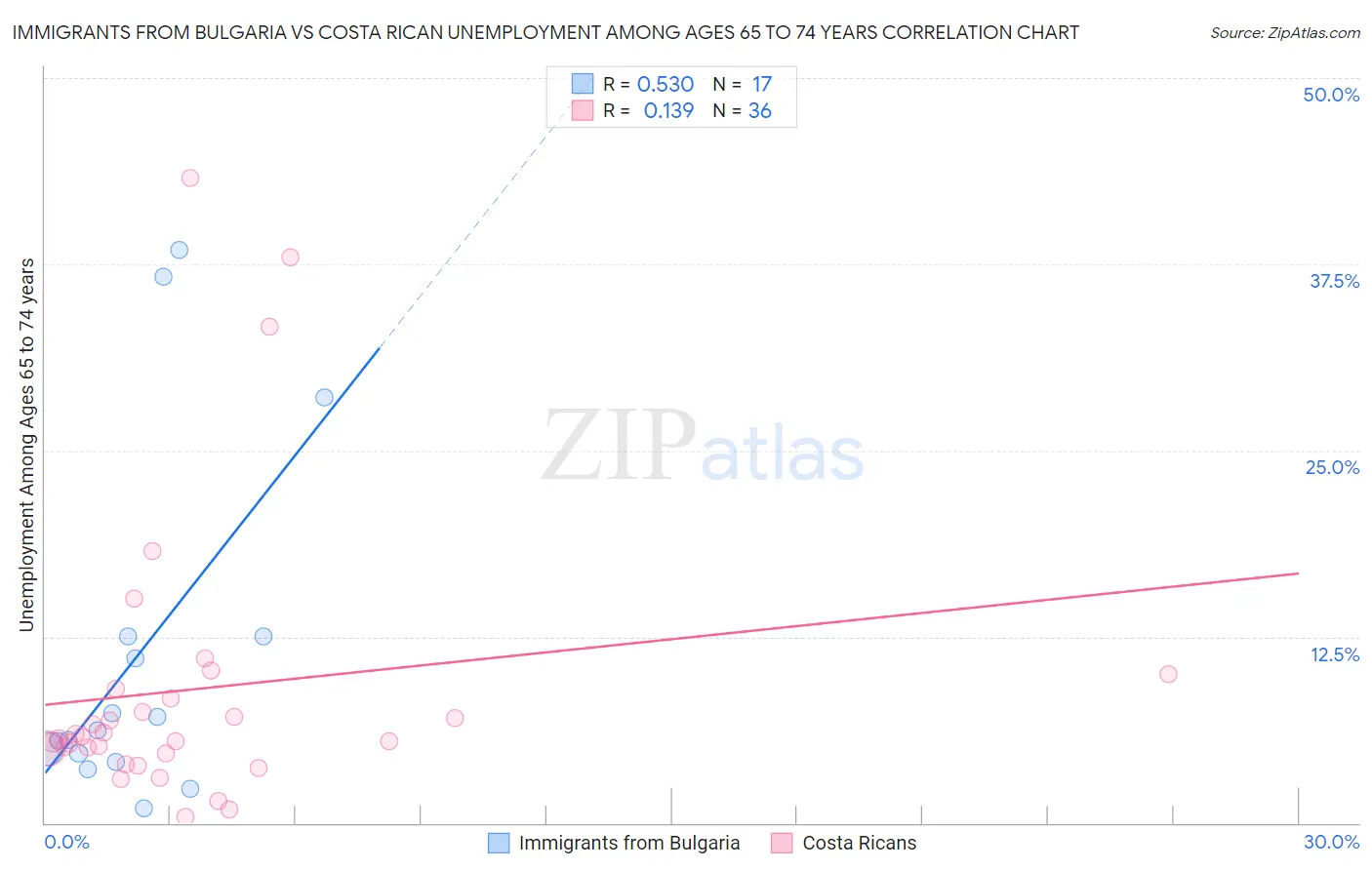 Immigrants from Bulgaria vs Costa Rican Unemployment Among Ages 65 to 74 years