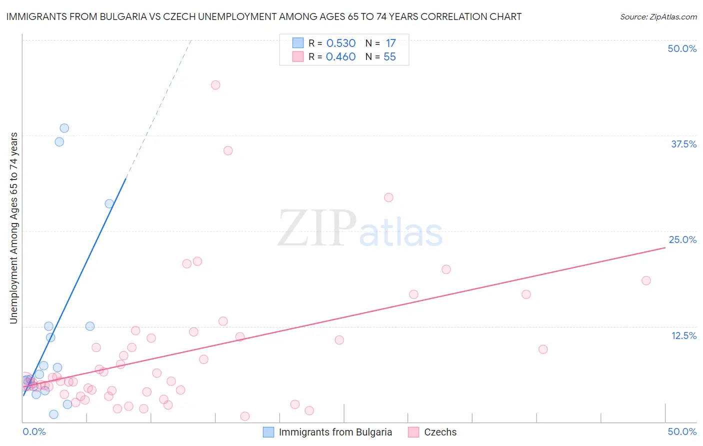 Immigrants from Bulgaria vs Czech Unemployment Among Ages 65 to 74 years