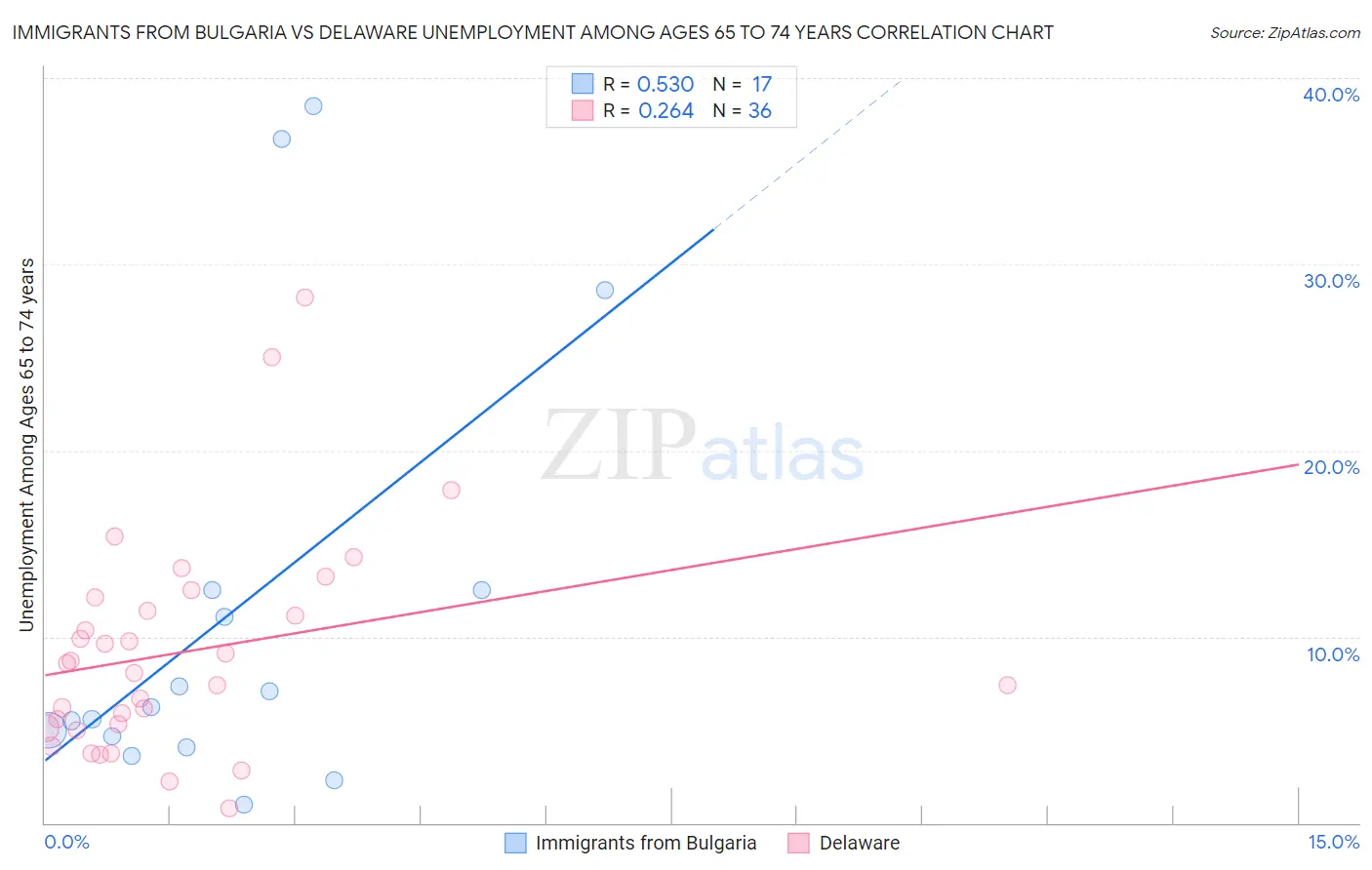 Immigrants from Bulgaria vs Delaware Unemployment Among Ages 65 to 74 years
