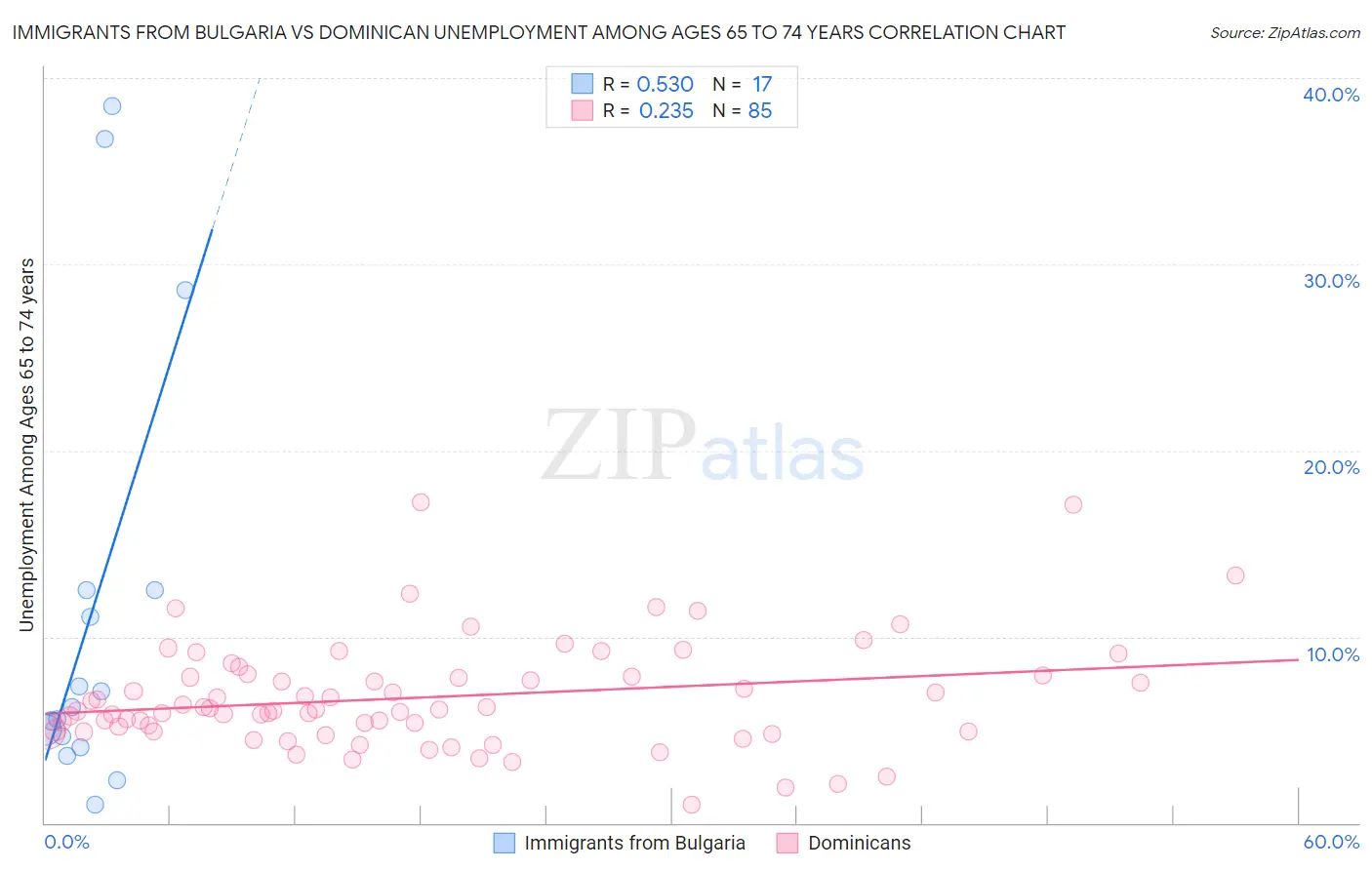 Immigrants from Bulgaria vs Dominican Unemployment Among Ages 65 to 74 years