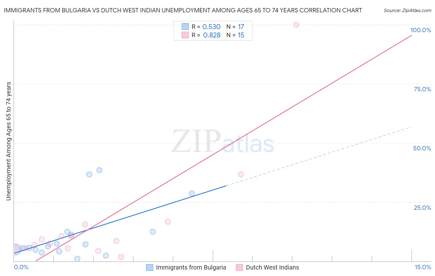 Immigrants from Bulgaria vs Dutch West Indian Unemployment Among Ages 65 to 74 years