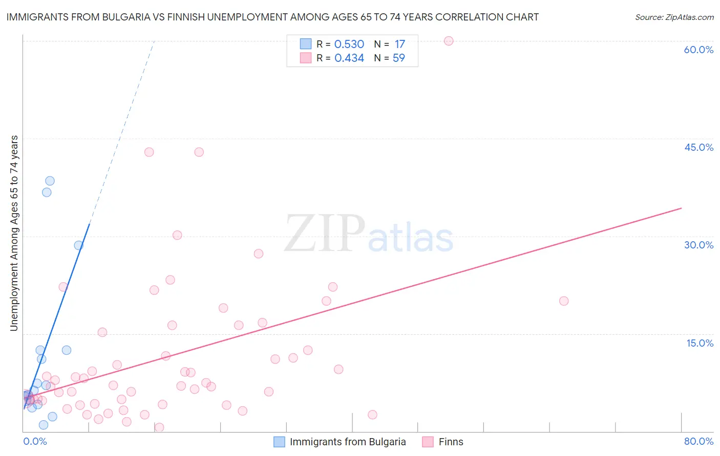 Immigrants from Bulgaria vs Finnish Unemployment Among Ages 65 to 74 years