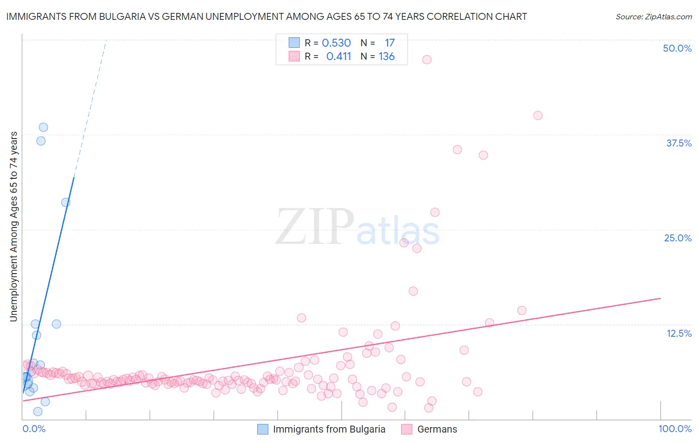 Immigrants from Bulgaria vs German Unemployment Among Ages 65 to 74 years