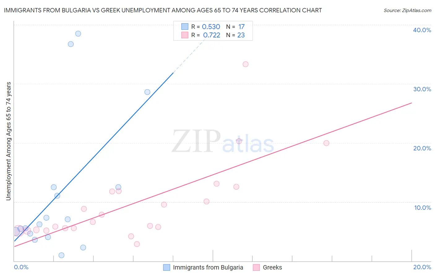 Immigrants from Bulgaria vs Greek Unemployment Among Ages 65 to 74 years