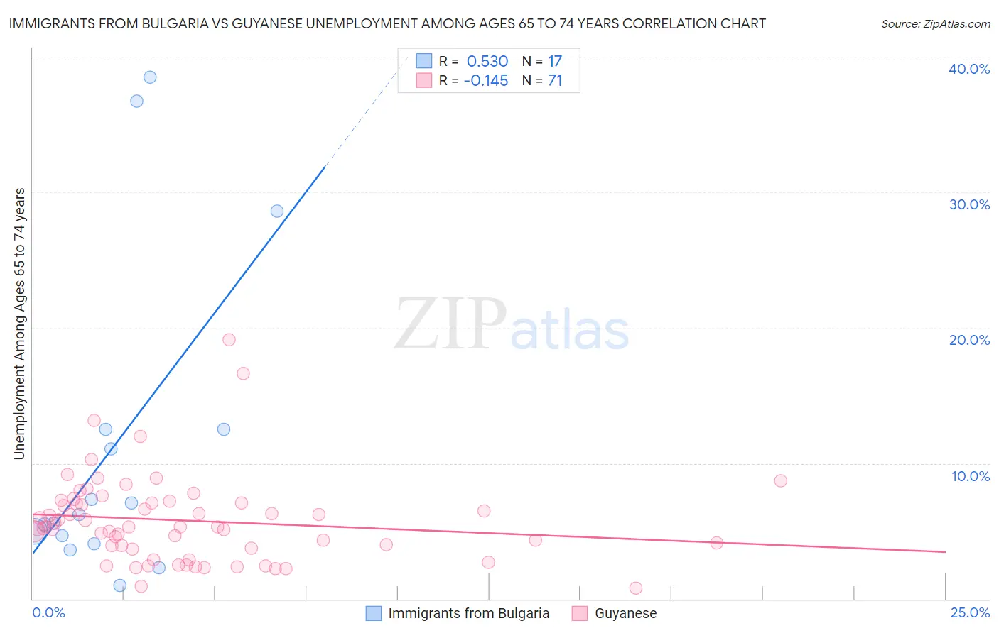 Immigrants from Bulgaria vs Guyanese Unemployment Among Ages 65 to 74 years