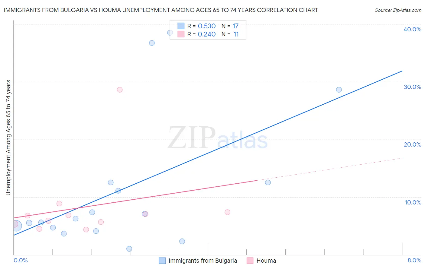 Immigrants from Bulgaria vs Houma Unemployment Among Ages 65 to 74 years