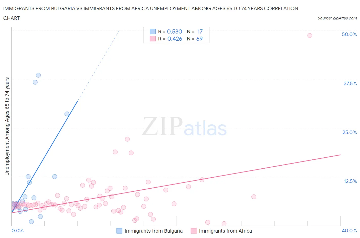 Immigrants from Bulgaria vs Immigrants from Africa Unemployment Among Ages 65 to 74 years