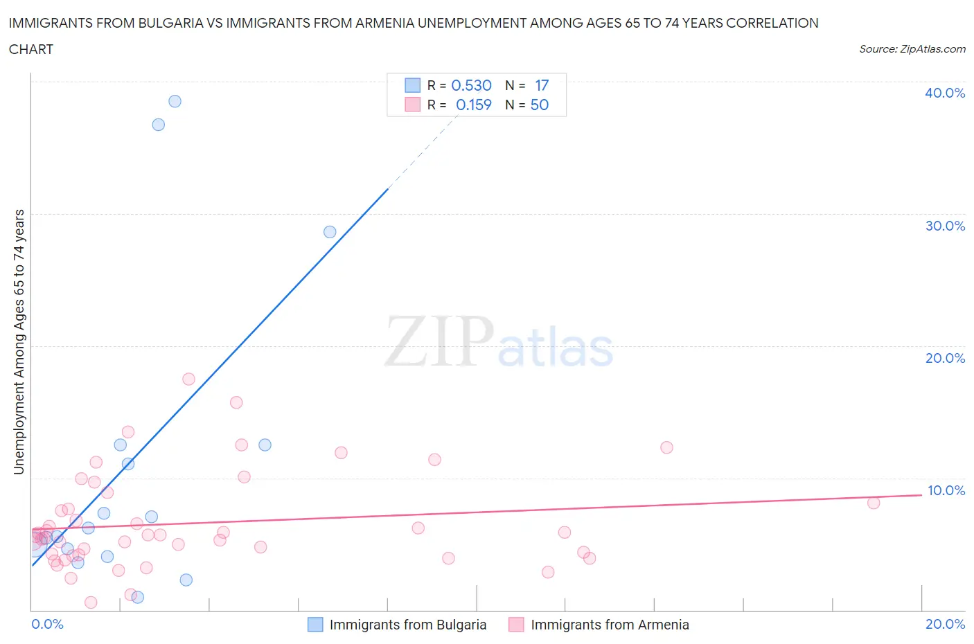 Immigrants from Bulgaria vs Immigrants from Armenia Unemployment Among Ages 65 to 74 years
