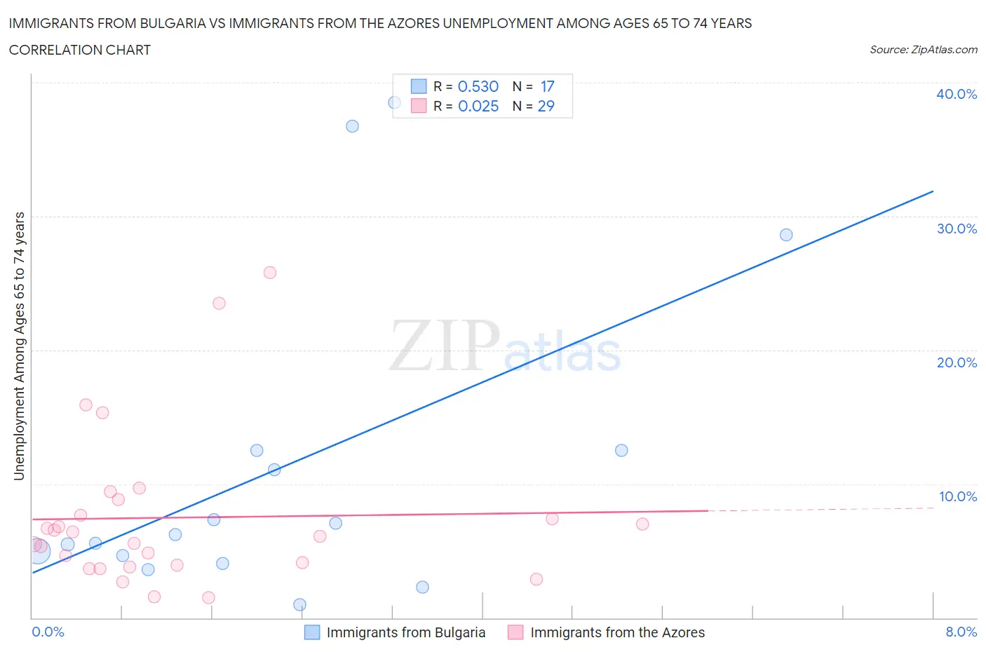 Immigrants from Bulgaria vs Immigrants from the Azores Unemployment Among Ages 65 to 74 years