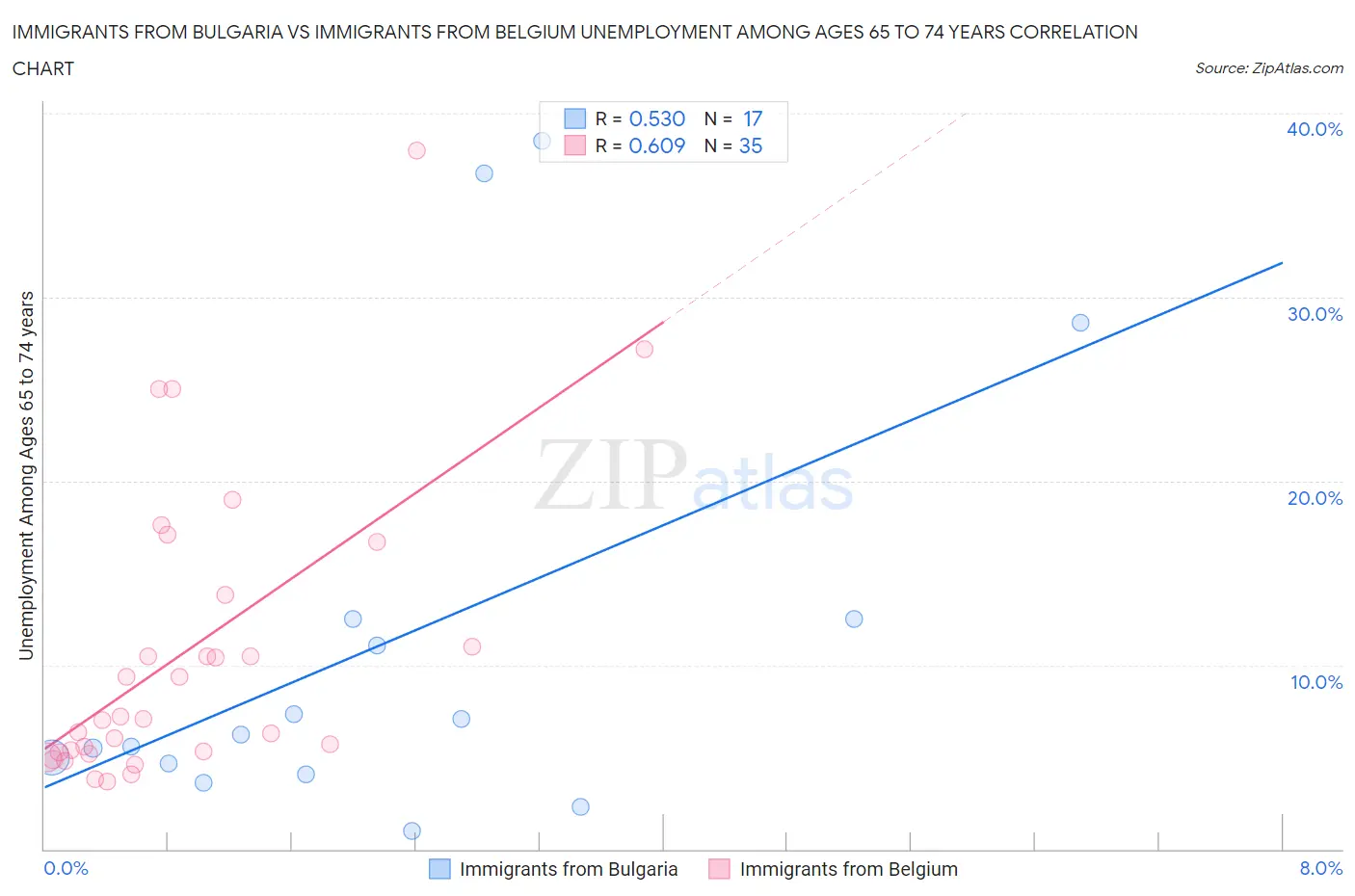 Immigrants from Bulgaria vs Immigrants from Belgium Unemployment Among Ages 65 to 74 years