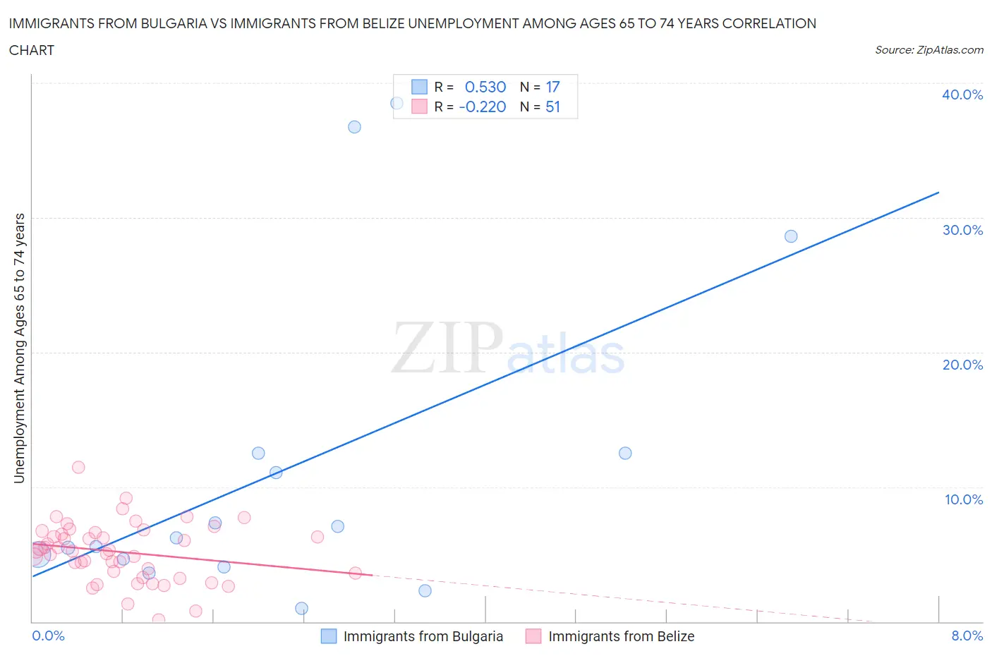 Immigrants from Bulgaria vs Immigrants from Belize Unemployment Among Ages 65 to 74 years