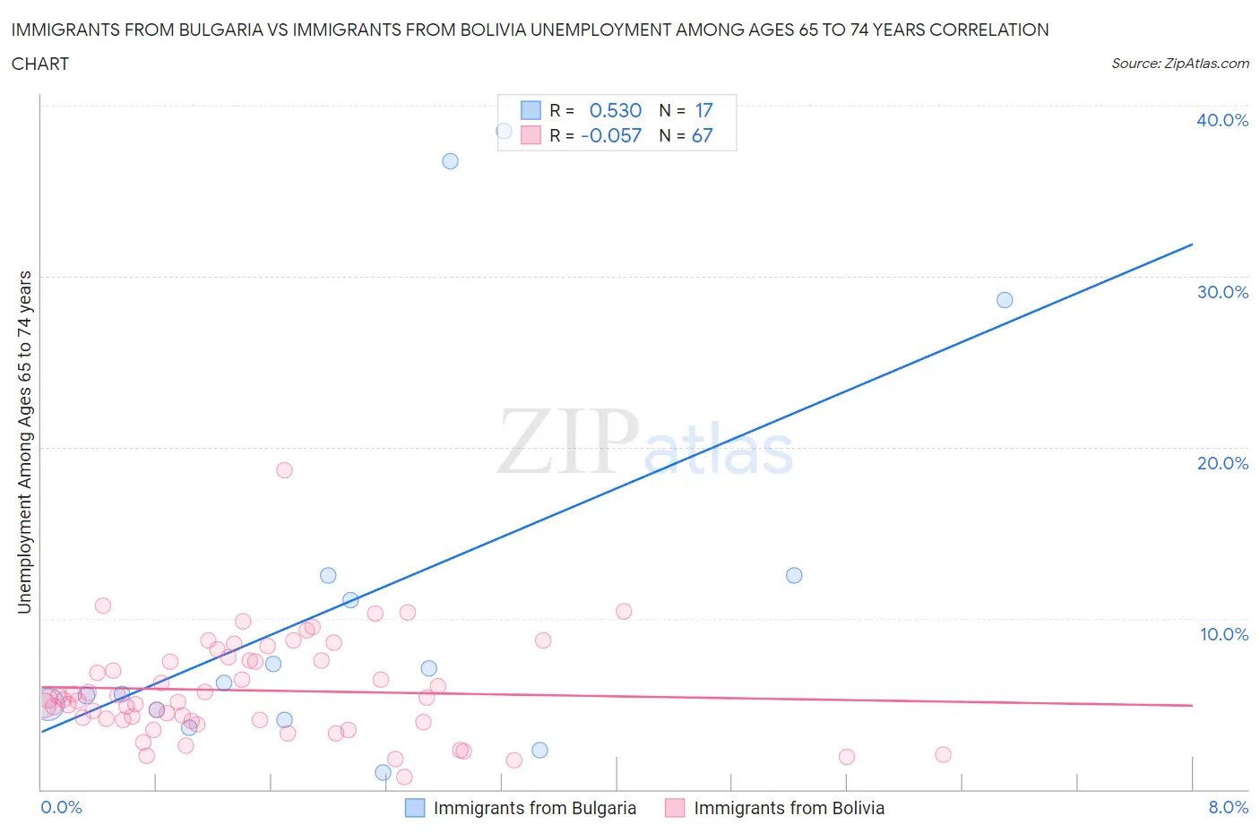 Immigrants from Bulgaria vs Immigrants from Bolivia Unemployment Among Ages 65 to 74 years