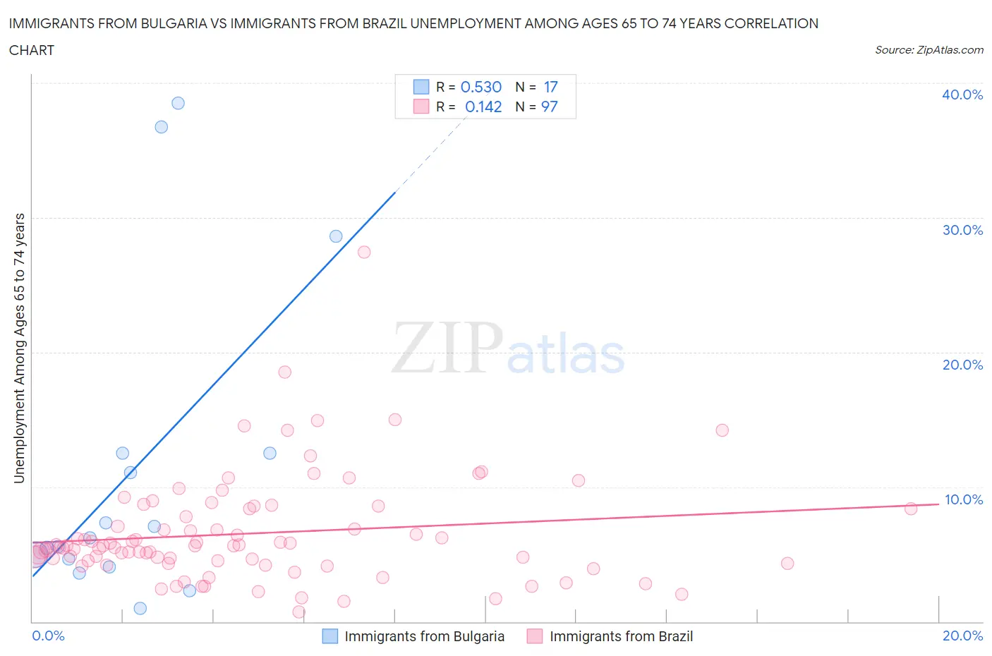 Immigrants from Bulgaria vs Immigrants from Brazil Unemployment Among Ages 65 to 74 years