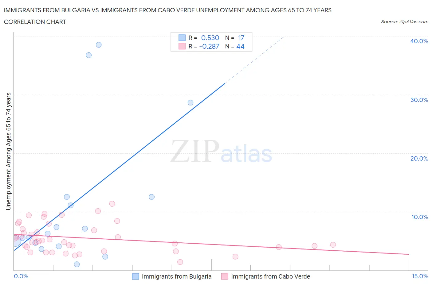 Immigrants from Bulgaria vs Immigrants from Cabo Verde Unemployment Among Ages 65 to 74 years