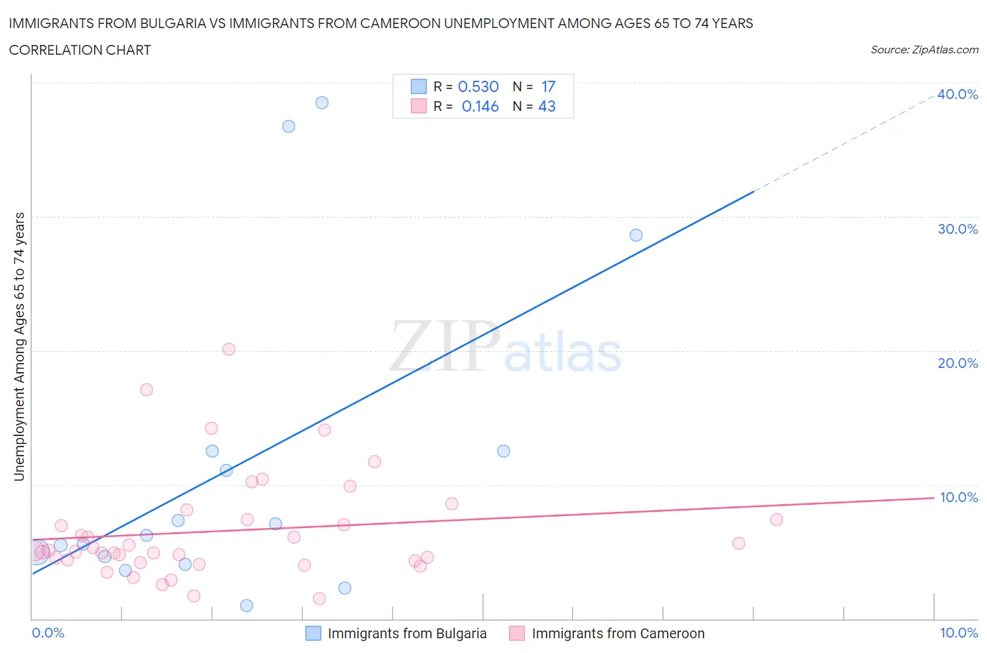 Immigrants from Bulgaria vs Immigrants from Cameroon Unemployment Among Ages 65 to 74 years