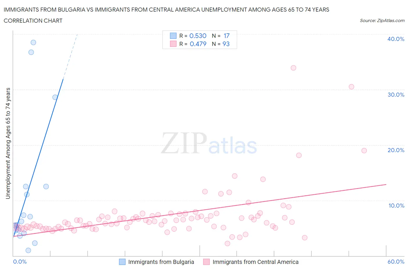 Immigrants from Bulgaria vs Immigrants from Central America Unemployment Among Ages 65 to 74 years
