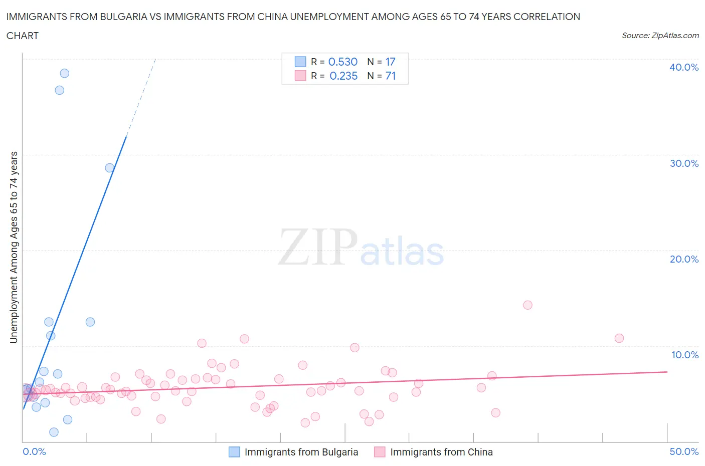 Immigrants from Bulgaria vs Immigrants from China Unemployment Among Ages 65 to 74 years
