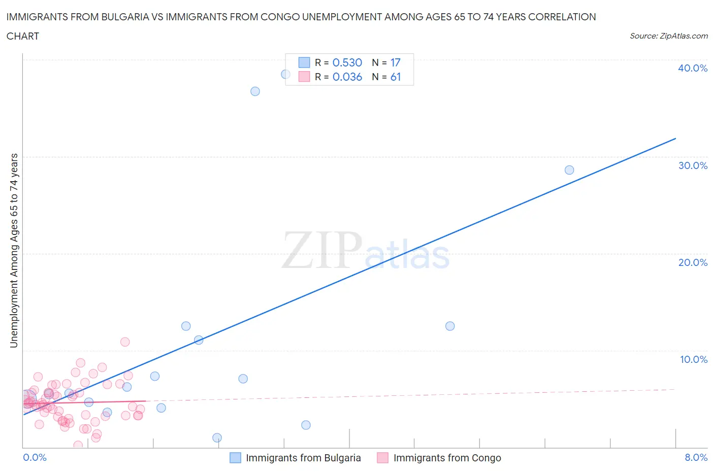 Immigrants from Bulgaria vs Immigrants from Congo Unemployment Among Ages 65 to 74 years