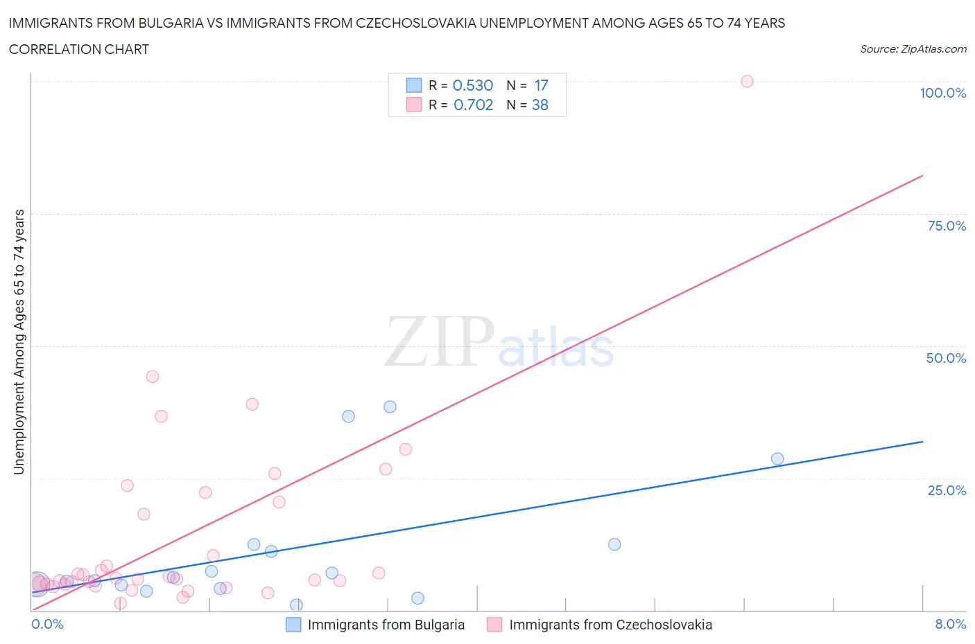 Immigrants from Bulgaria vs Immigrants from Czechoslovakia Unemployment Among Ages 65 to 74 years