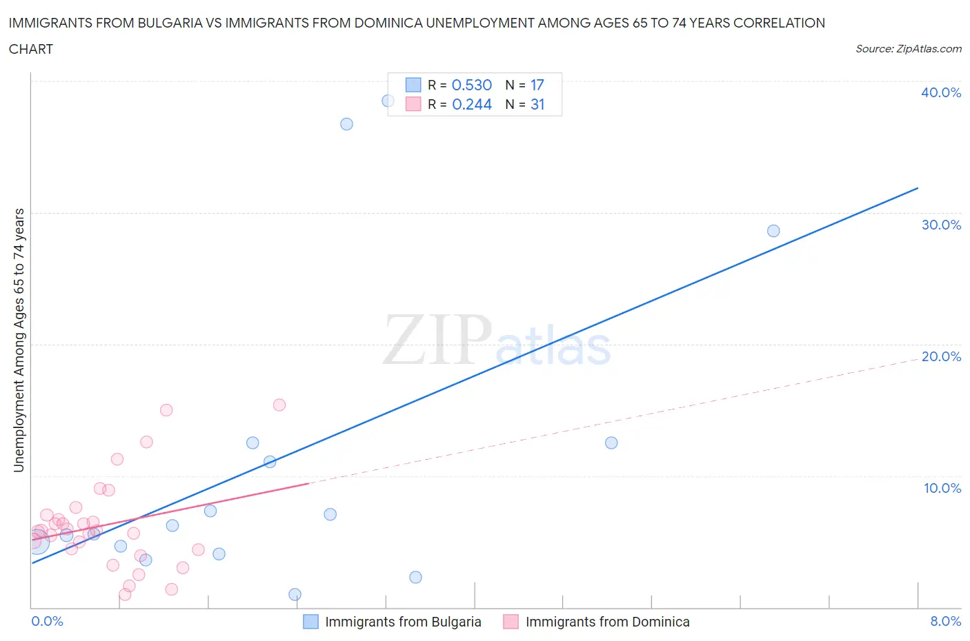 Immigrants from Bulgaria vs Immigrants from Dominica Unemployment Among Ages 65 to 74 years