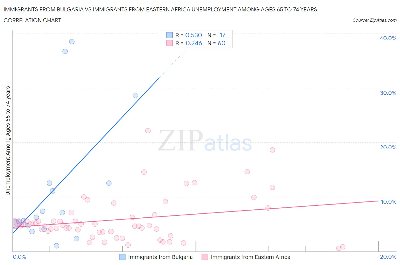 Immigrants from Bulgaria vs Immigrants from Eastern Africa Unemployment Among Ages 65 to 74 years